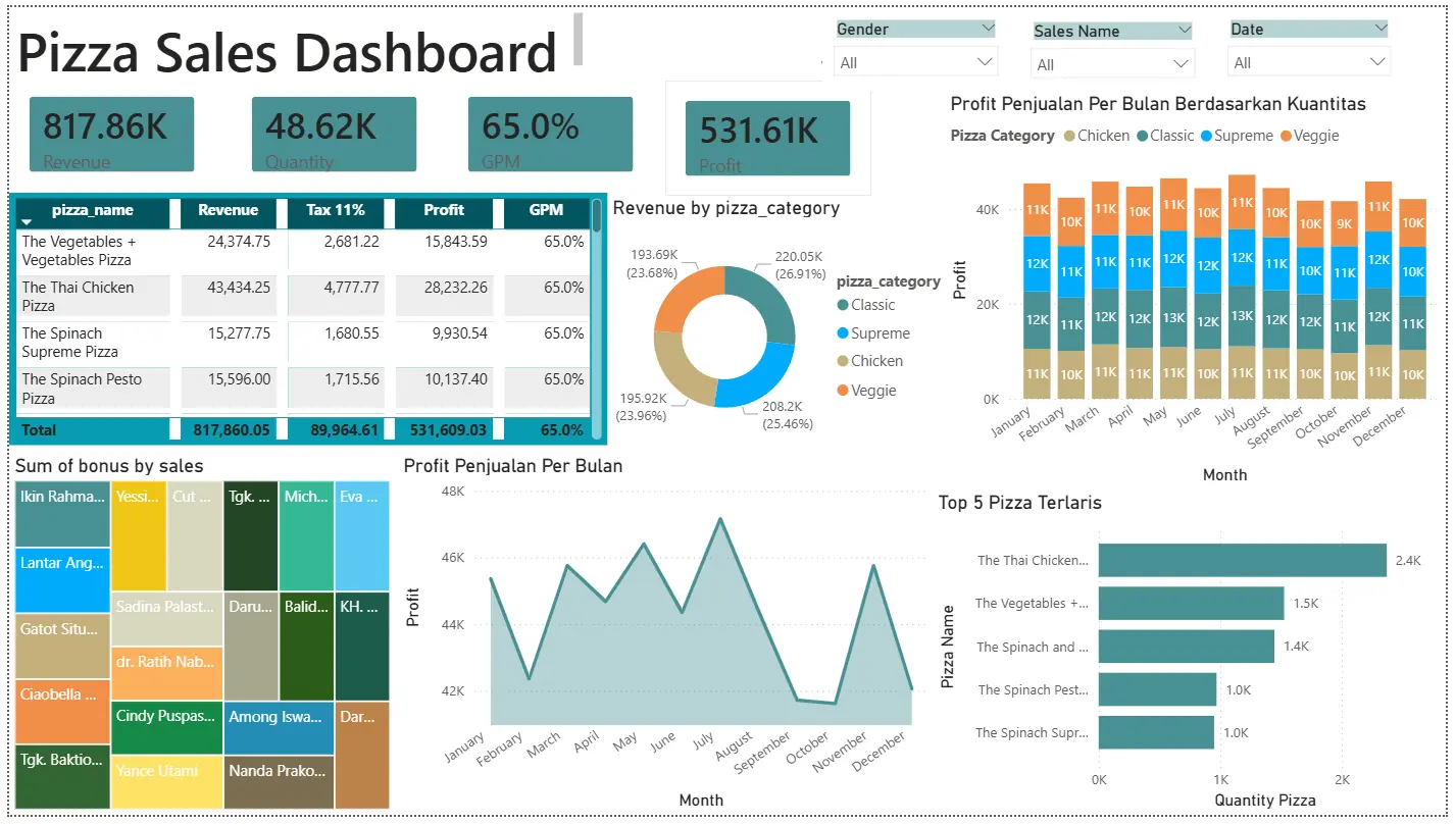 Dashboard Penjualan Pizza preview